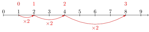 A number line with steps of x2