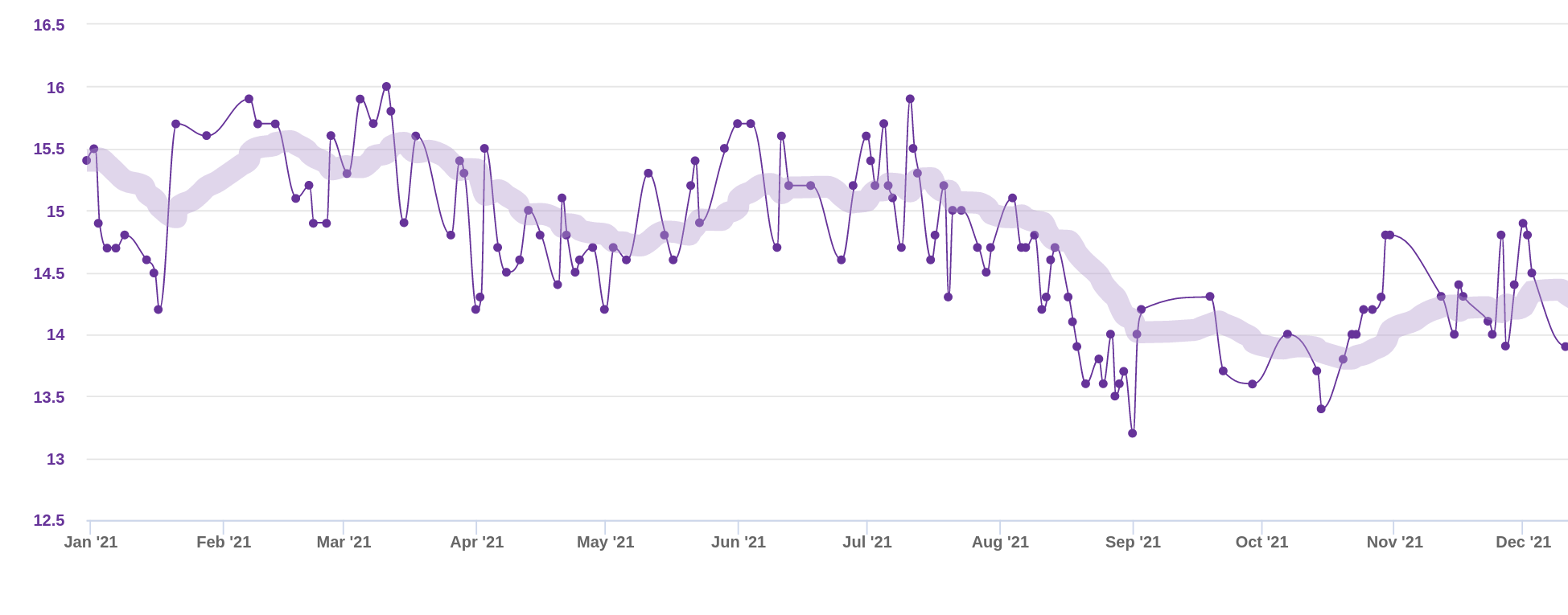 Bodyfat percentage graph