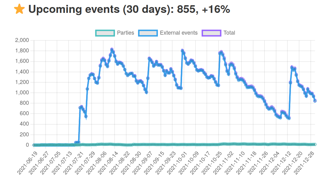 A party of the number of events in the next 30 days on the social dance website up to the end of 2021