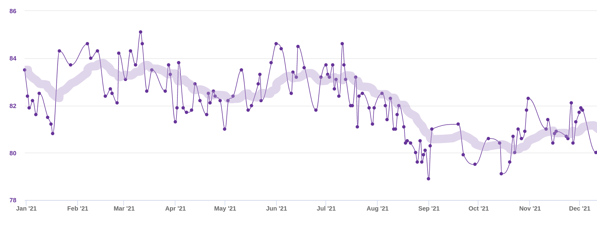 Weight graph