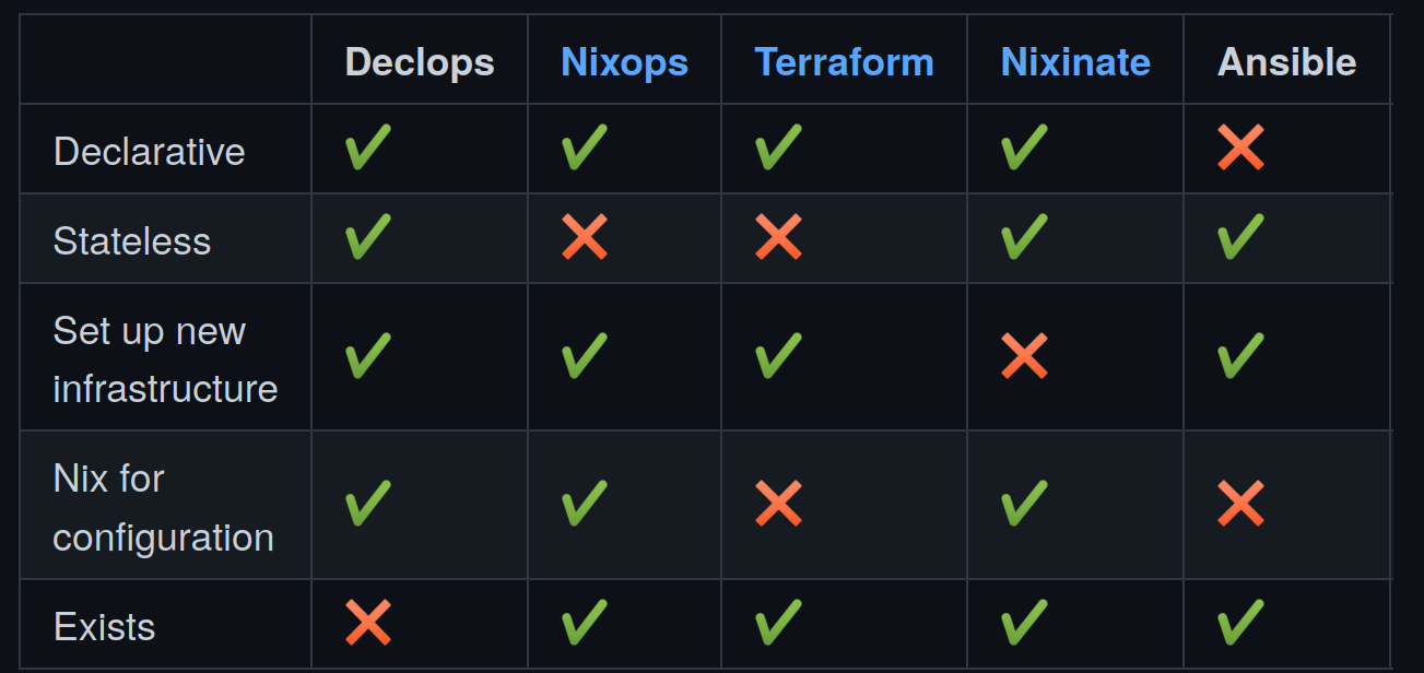 A Declops feature comparison table