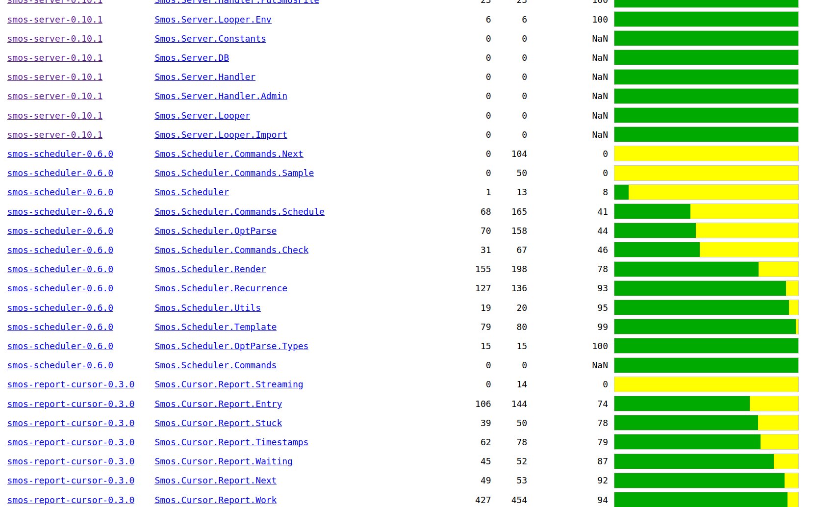 A coverage report index for Smos