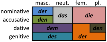 German definite articles table