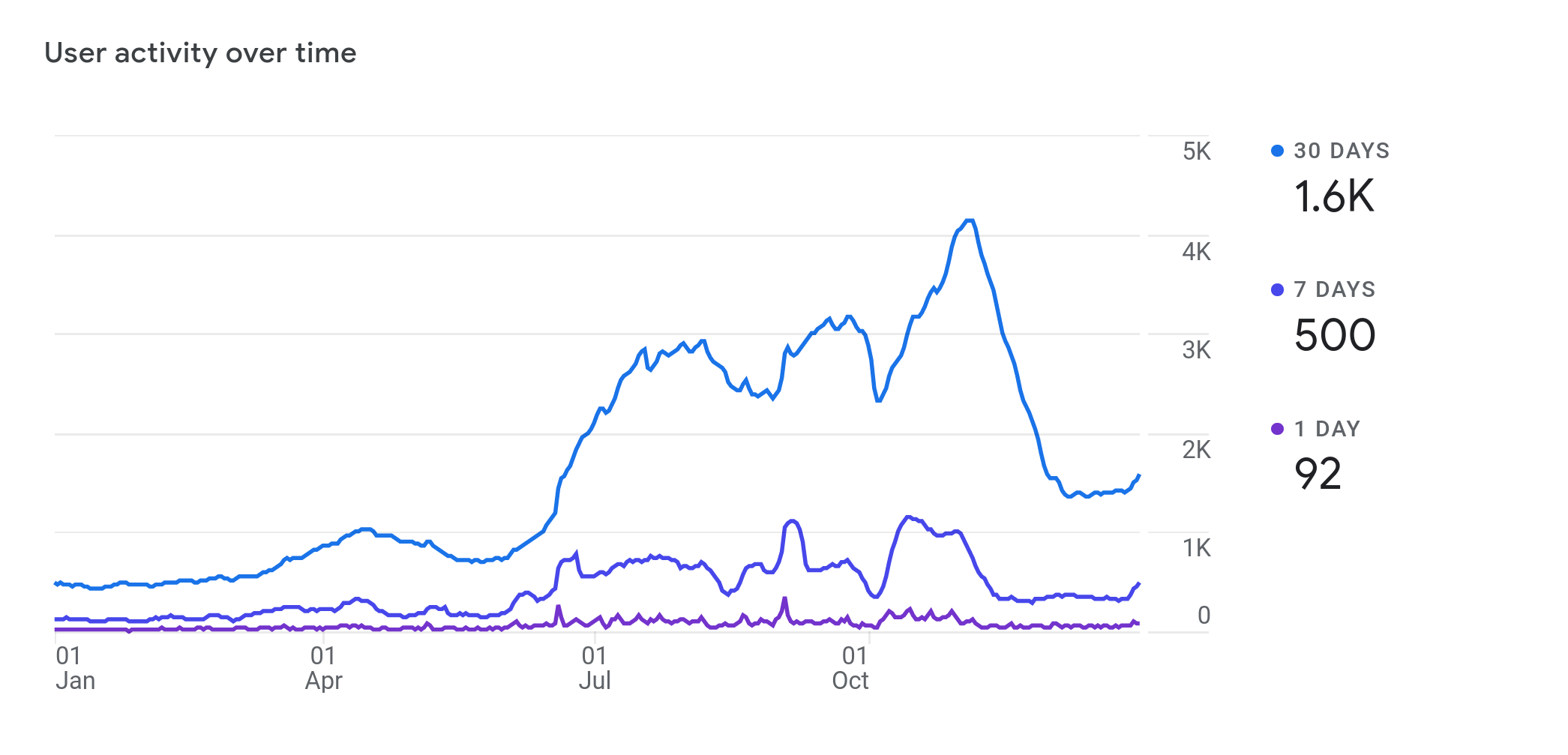 An active users graph for Social Dance Today