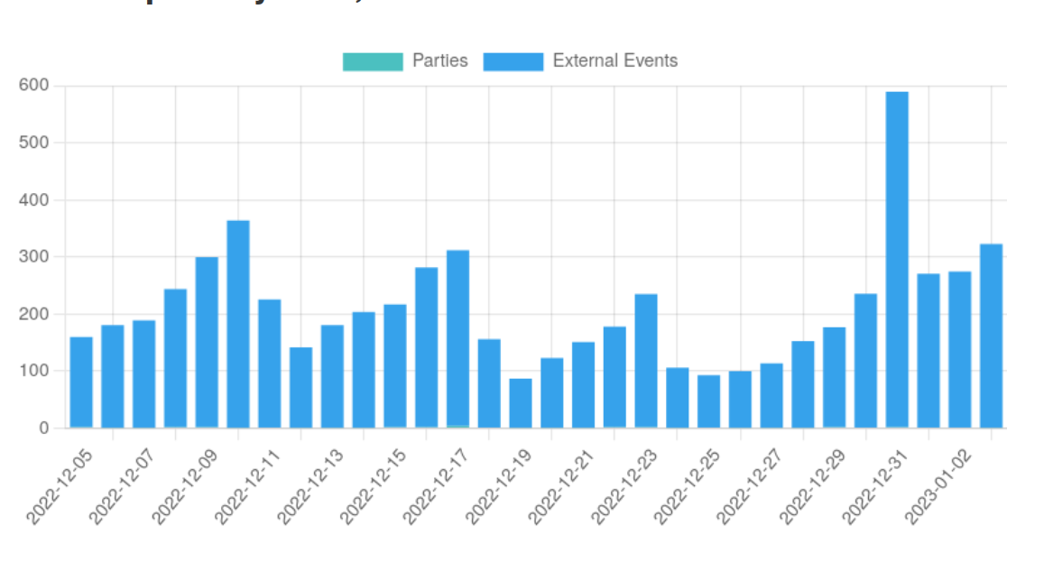 An graph of the parties per day on Social Dance Today