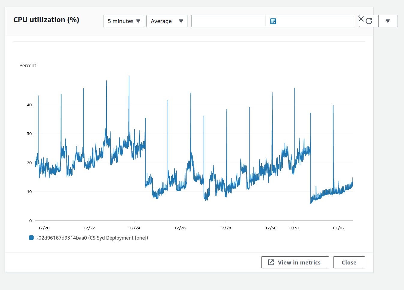 A graph of the CPU utilisation of the Social Dance Today server