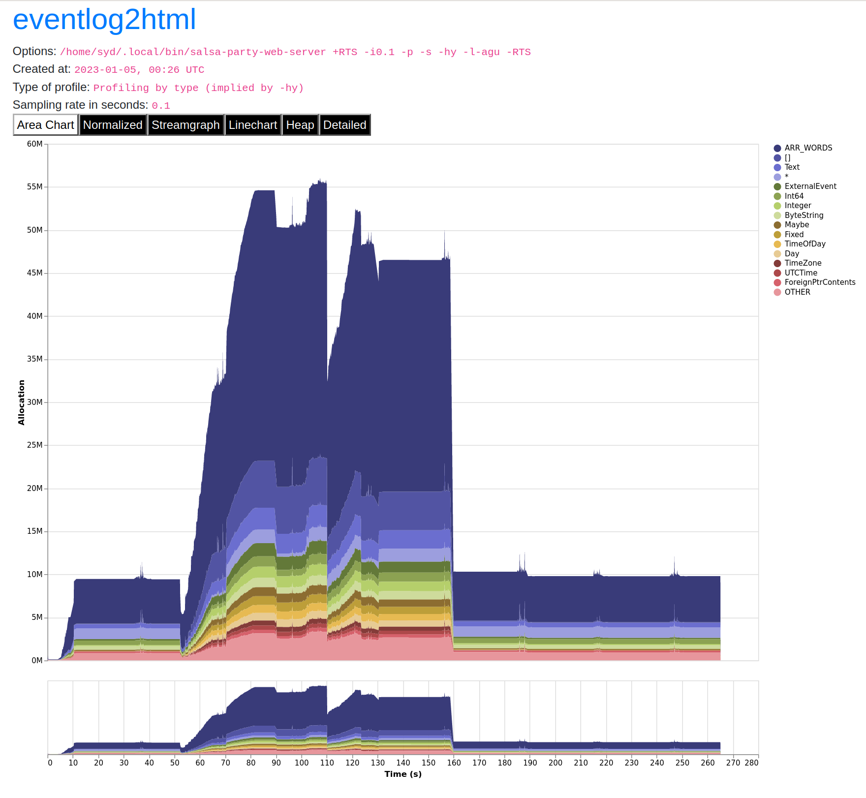 A heap profile of the web server after the fix