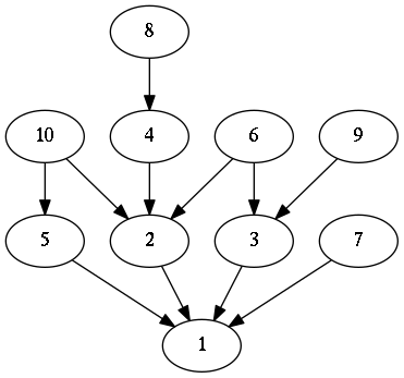 Divisors graph