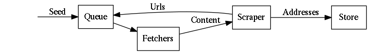 A high-level overview diagram