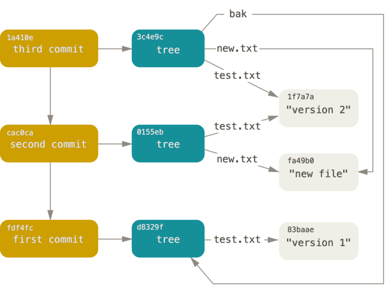 Git data model