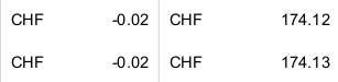 174.13 - 0.02 is 174.12 apparently