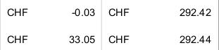 292.44 - 0.03 is 292.42 apparently