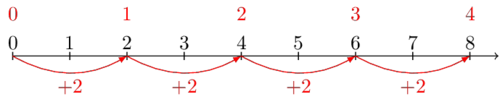 A number line starting from zero and counting up using +2 steps where the new numbers get new names as a result