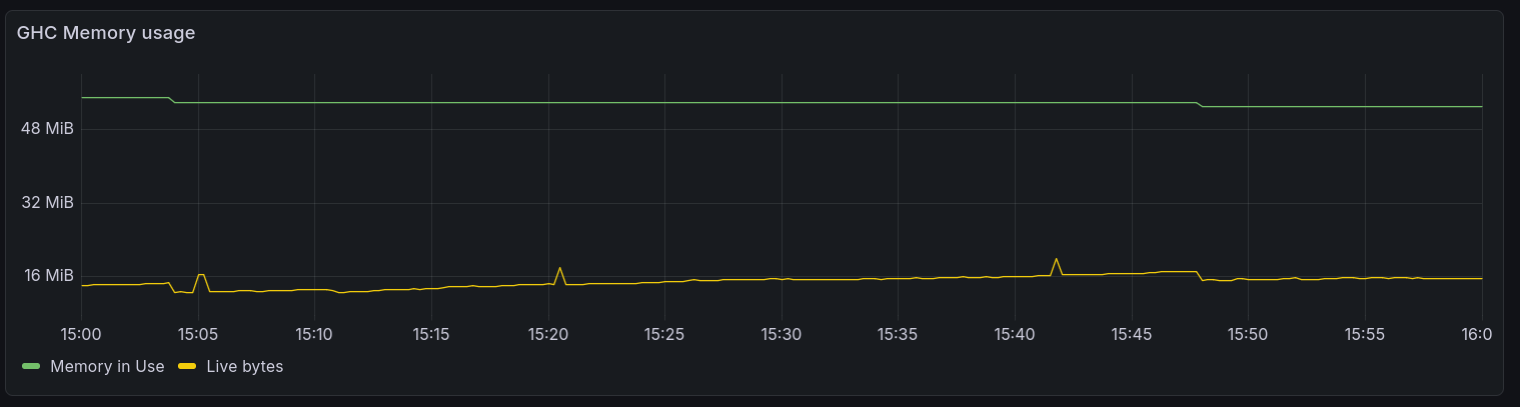 Memory reported by the RTS