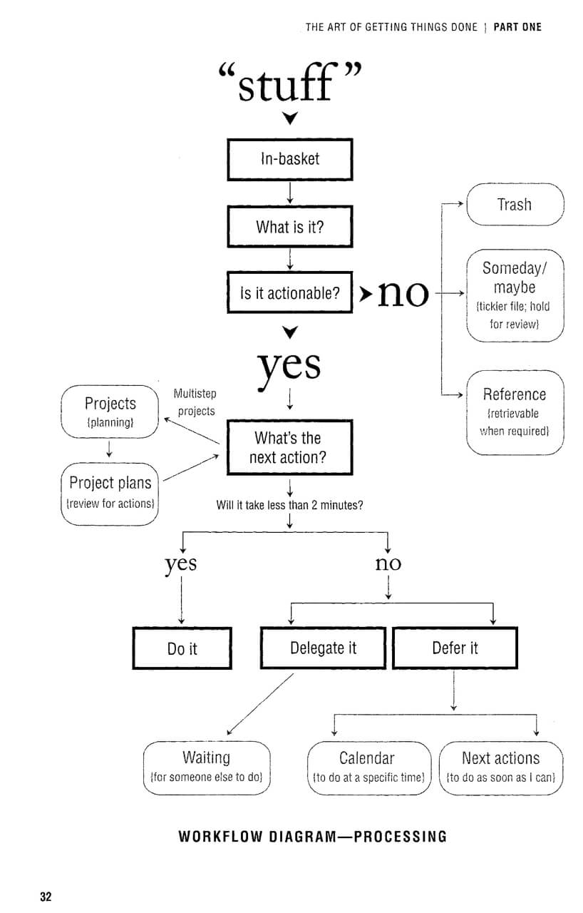 GTD flowchart