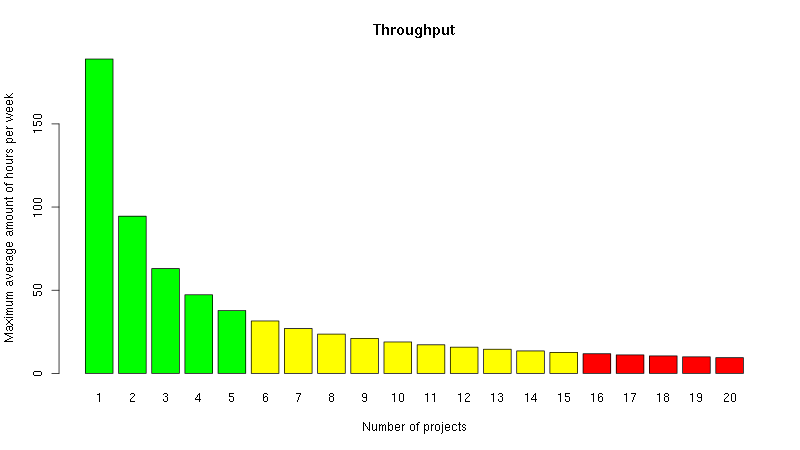 Graph of throughput in terms of the number of things you do per week per number of projects