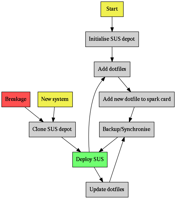 A workflow diagram of how to use SUS