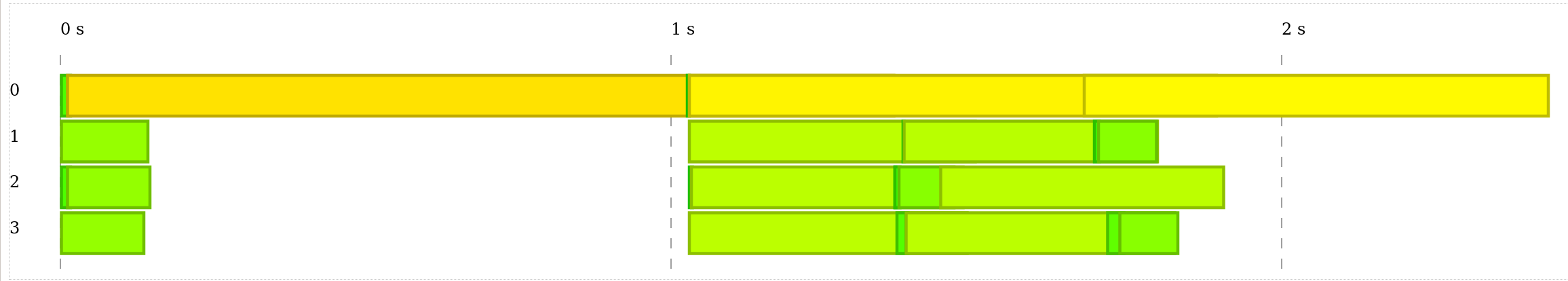 A profiling report of a test suite with some short sequential test.