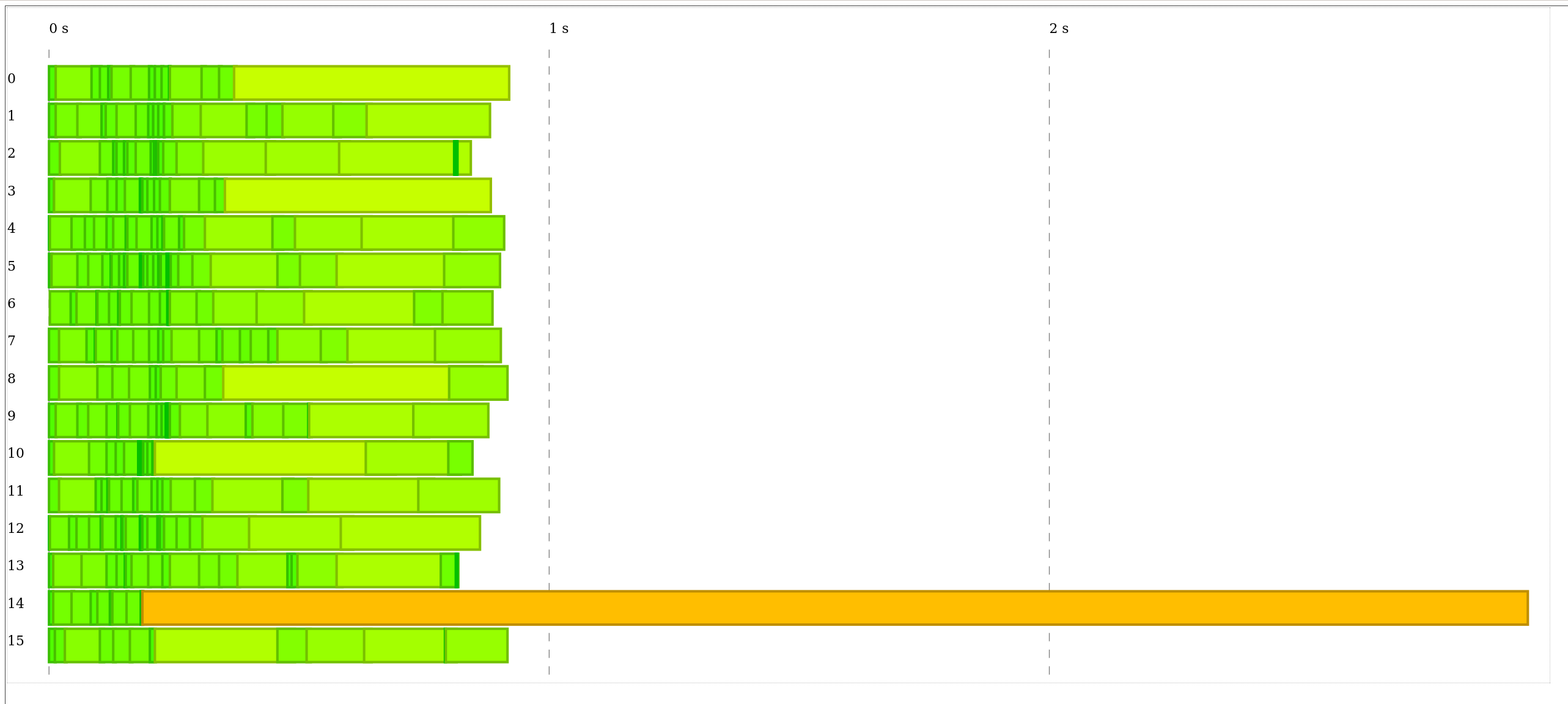 A profiling report of a test suite with a long test