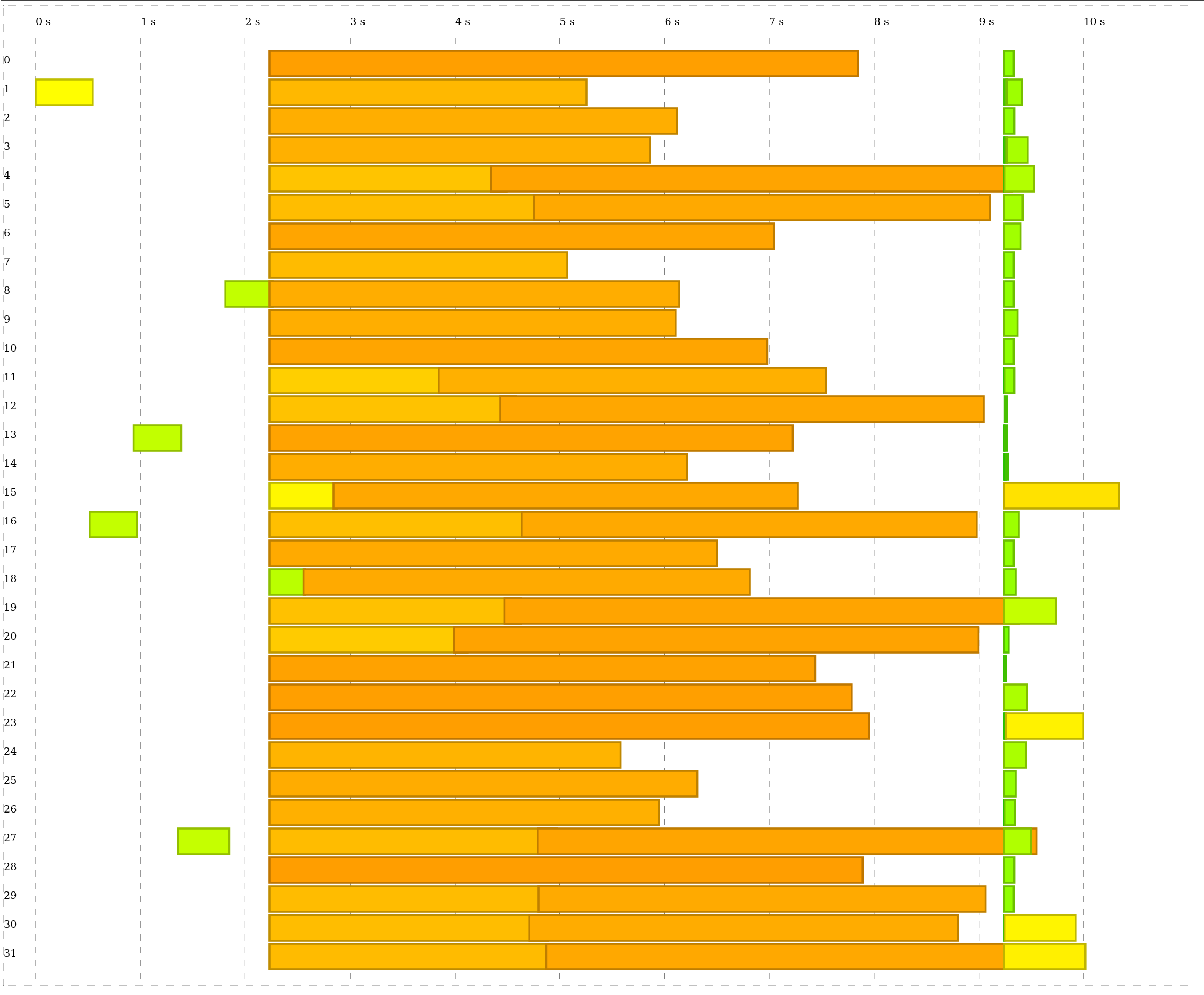 A profiling graph for smos-sync-client