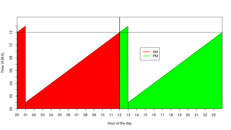 A graph of how 12h clocks work