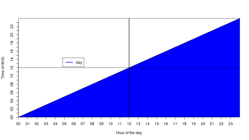 A graph of how 24h clocks work